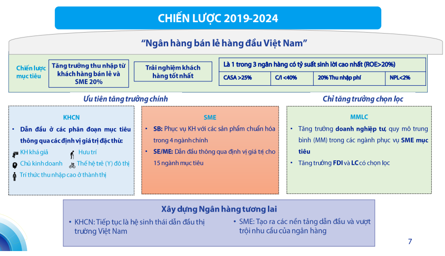 Chiến lược khác biệt giữa Techcombank, VPBank và ACB