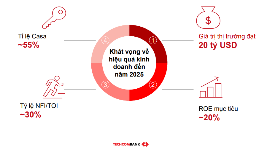 Chiến lược khác biệt giữa Techcombank, VPBank và ACB 1