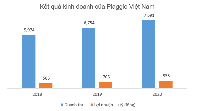 Piaggo Việt Nam lãi lớn dù xe máy thoái trào