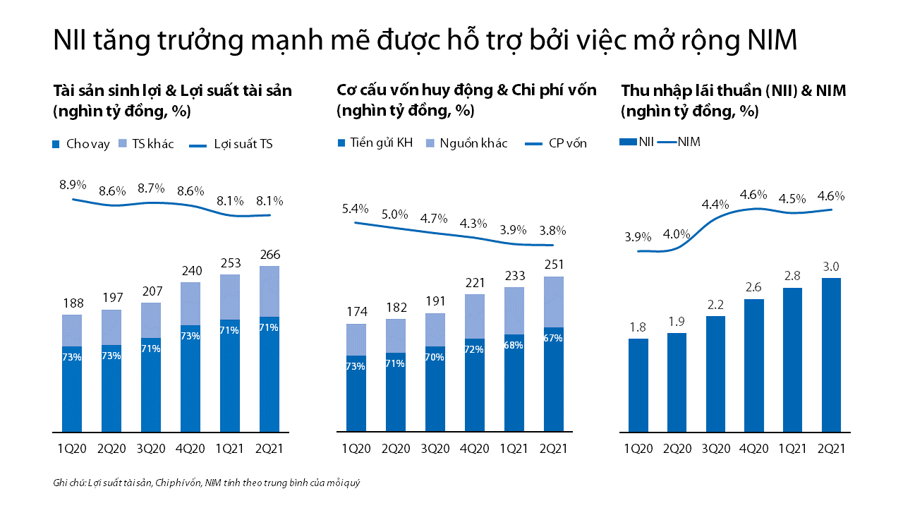 Mảng bán lẻ đóng góp 70% lợi nhuận của VIB 