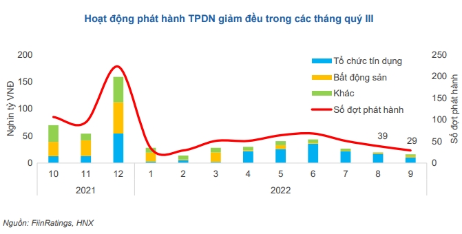 Thị trường trái phiếu doanh nghiệp tiếp tục ảm đạm