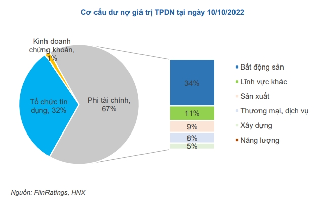 Thị trường trái phiếu doanh nghiệp tiếp tục ảm đạm