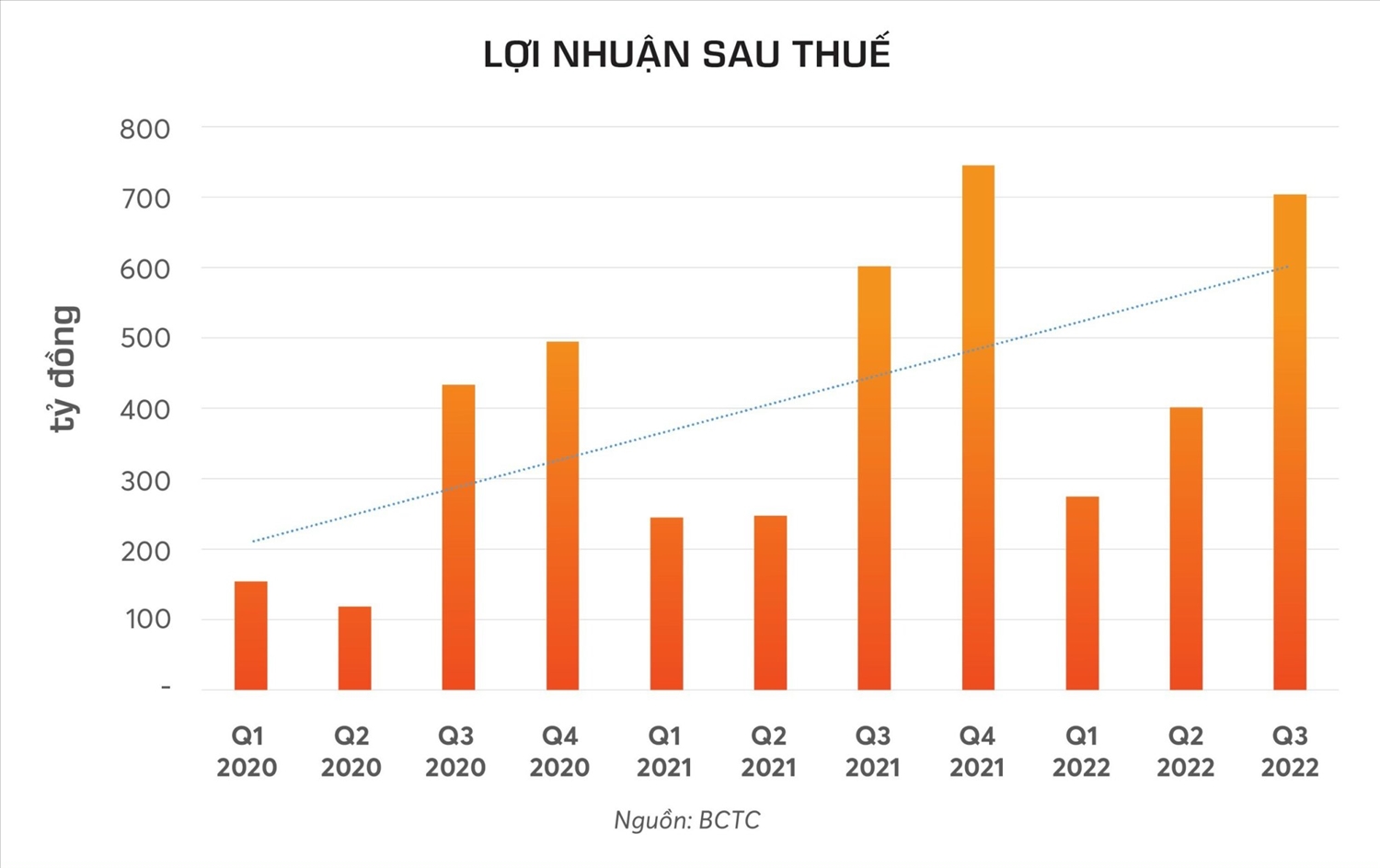 Phát Đạt lãi sau thuế gần 1.400 tỷ đồng sau 9 tháng