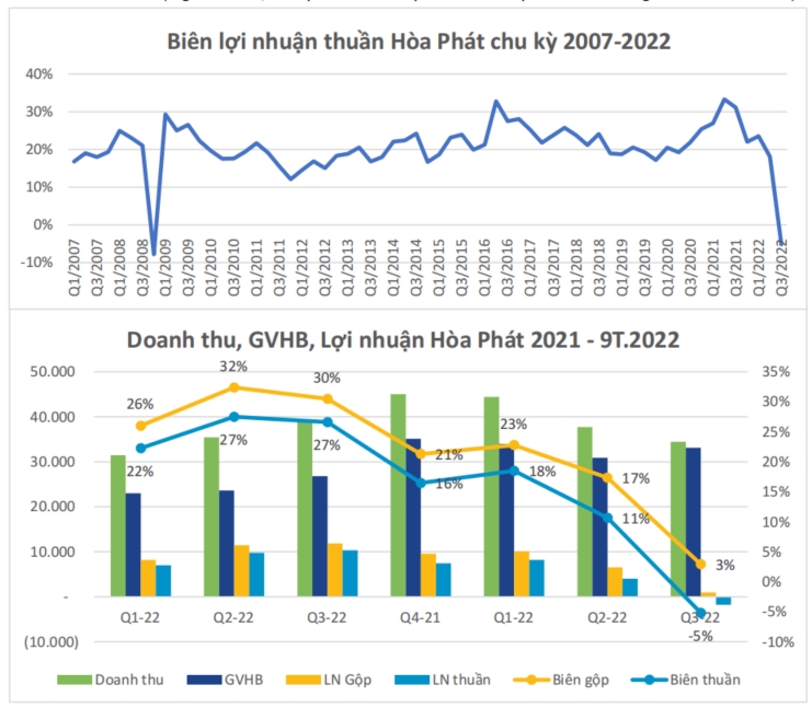 Hòa Phát lý giải nguyên nhân thua lỗ lớn