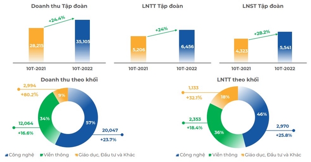 Đơn đặt hàng từ nước ngoài của FPT tăng mạnh