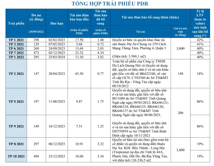 Phát Đạt tất toán các khoản vay đáo hạn 1