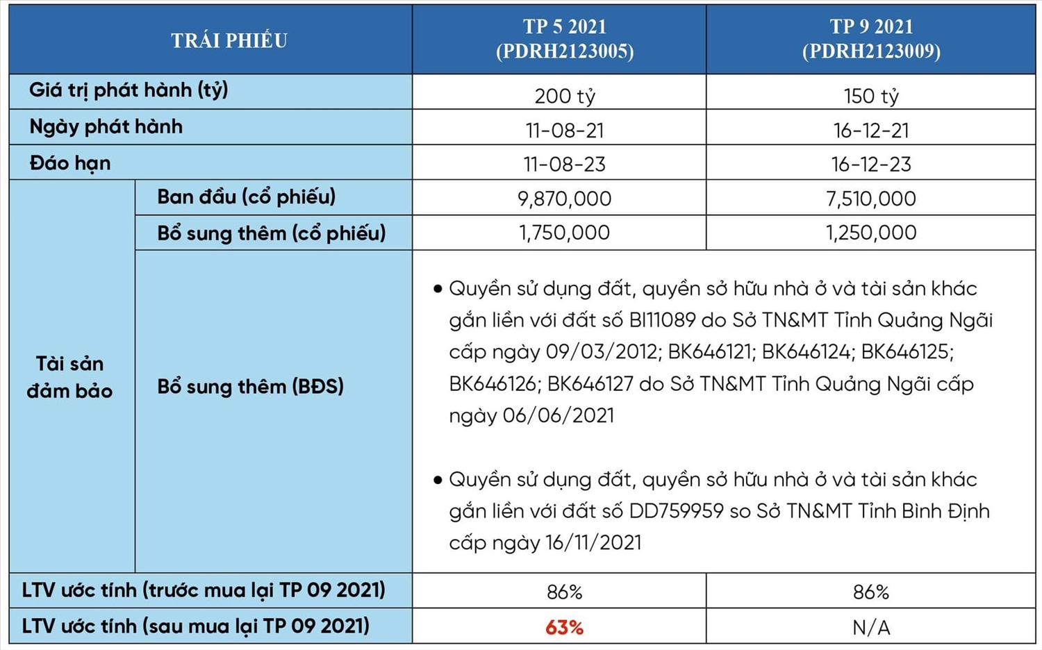 Phát Đạt mua lại 150 tỷ trái phiếu trước hạn