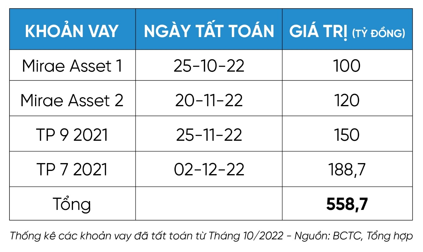 Phát Đạt liên tục mua lại trái phiếu trước hạn