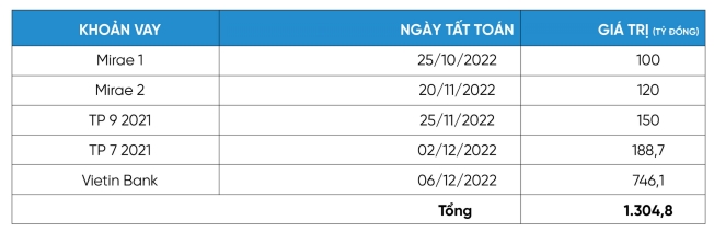 Phát Đạt tất toán hơn 1.300 tỷ đồng các khoản vay trước hạn