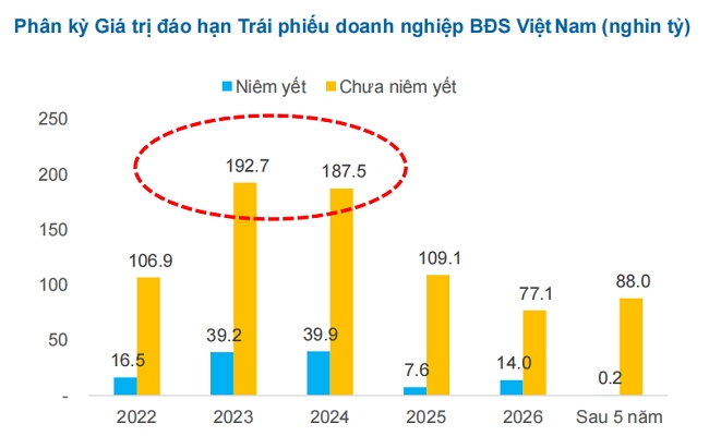 Áp lực đáo hạn hơn 122.000 tỷ đồng trái phiếu bất động sản