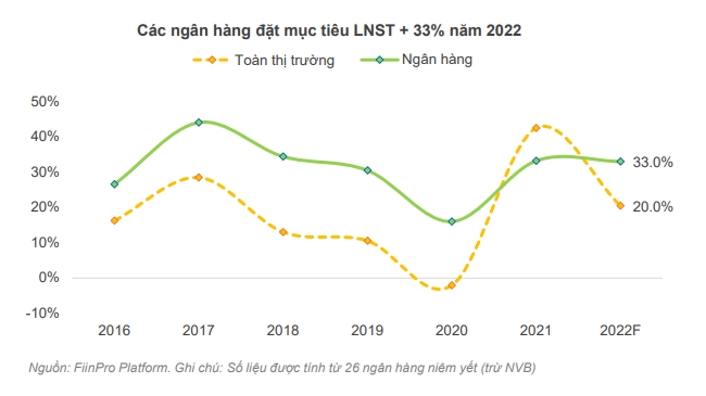 Ngân hàng khó hoàn thành kế hoạch lợi nhuận cao