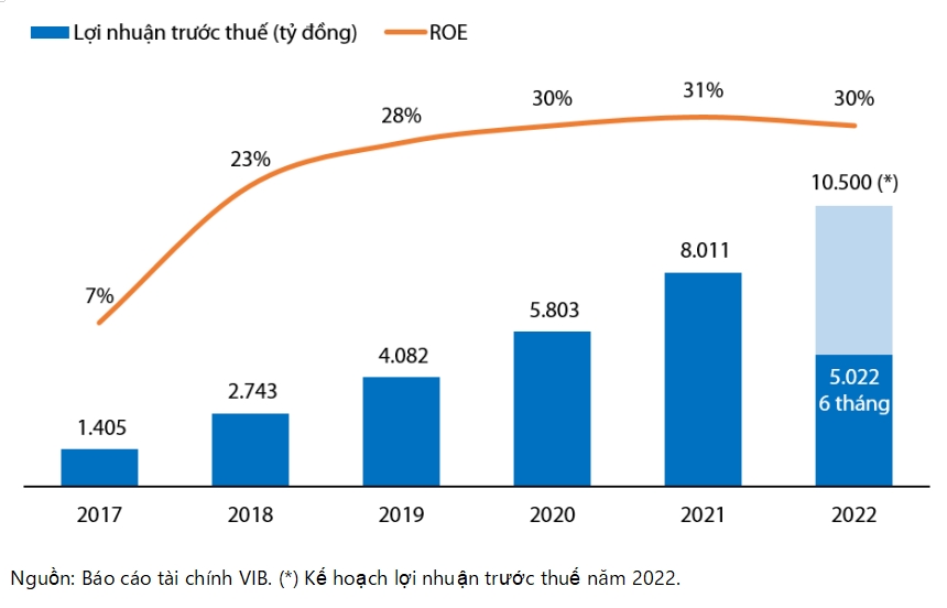 VIB: Lợi nhuận 6 tháng đạt hơn 5.000 tỷ, tăng 27% so với cùng kỳ