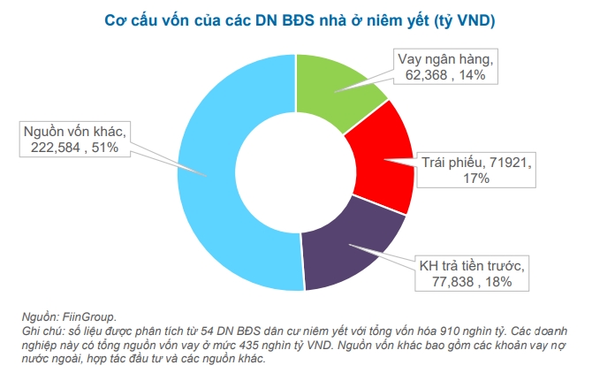 Dòng vốn bị siết chặt, doanh nghiệp bất động sản nên làm gì?