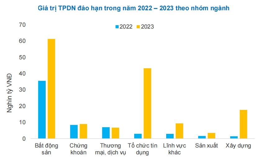 FiinGroup: Có thể xuất hiện doanh nghiệp mất thanh khoản do áp lực đáo hạn trái phiếu