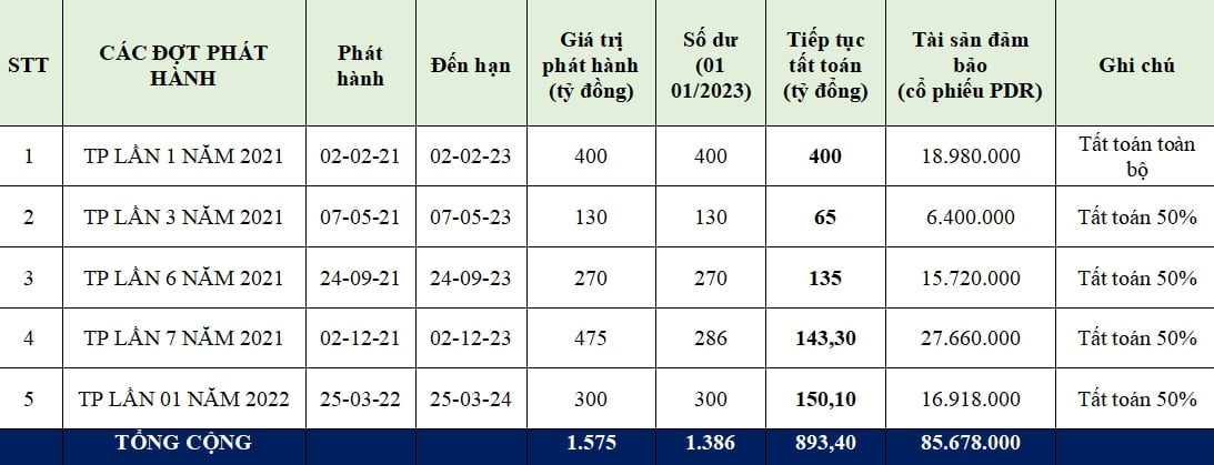 Dòng tiền mạnh mẽ giúp Phát Đạt chi 900 tỷ đồng mua trái phiếu trước hạn