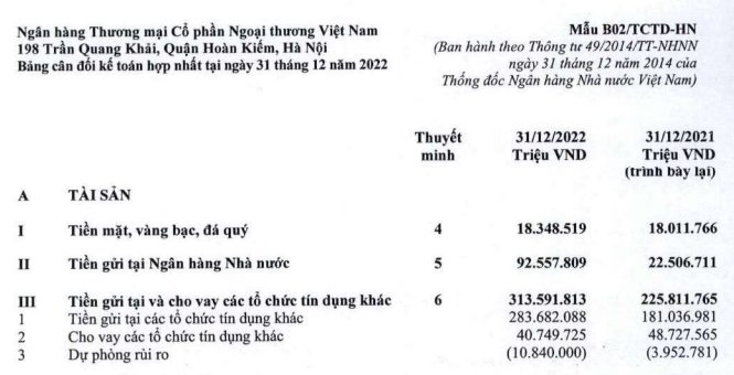 Vietcombank bất ngờ dự phòng 10.840 tỷ đồng tiền gửi tại ngân hàng khác