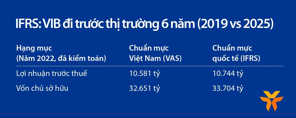 VIB đạt lợi nhuận hơn 8.300 tỷ sau 9 tháng