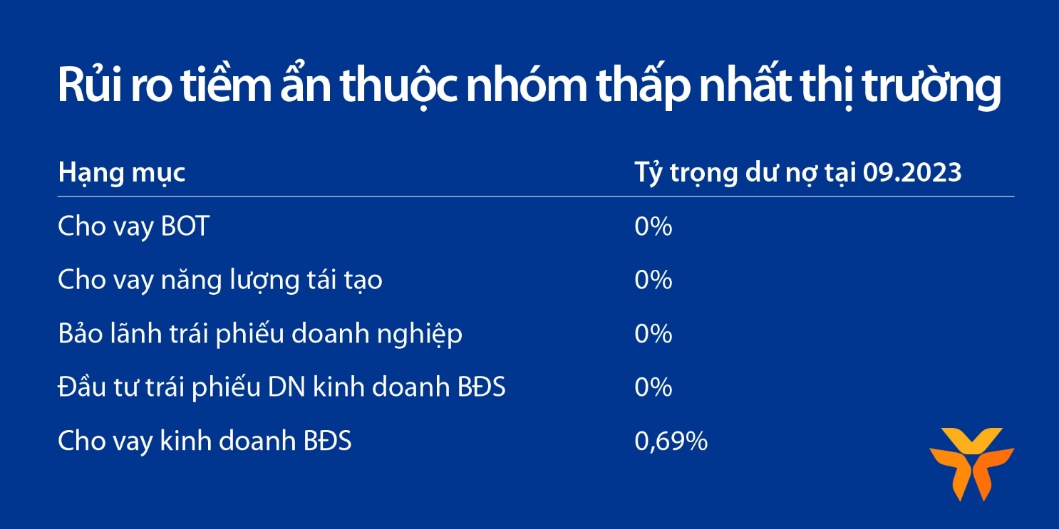 VIB đạt lợi nhuận hơn 8.300 tỷ sau 9 tháng 1