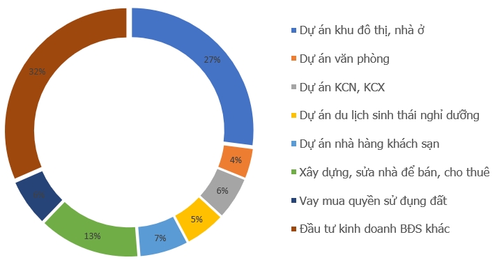 186.000 tỷ đồng cho vay kinh doanh BĐS chảy vào dự án nào?