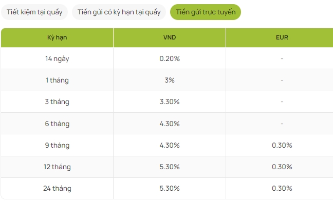 Lãi suất huy động phá đáy