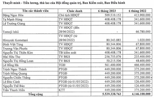 Vietnam Airlines nợ nhân viên 1.155 tỷ đồng