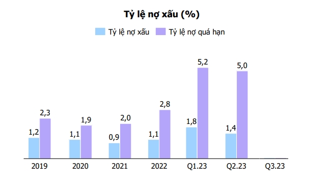 MB lãi lớn, nợ xấu tăng vọt sau khi cho vay tăng 16%