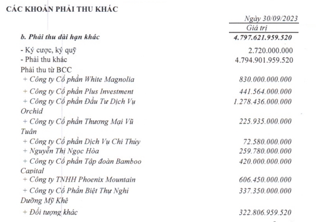 Gần 4.500 tỷ đồng hợp tác kinh doanh bí ẩn của BCG Land