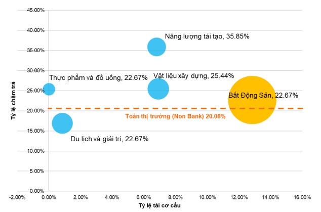 Doanh nghiệp bất động sản vẫn khó trả nợ trái phiếu