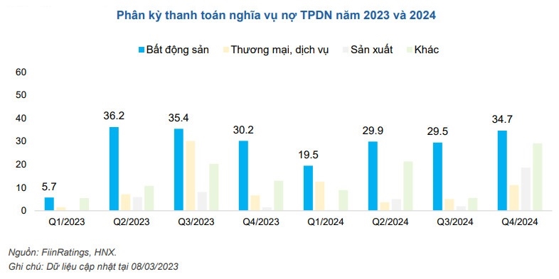 Thêm nhiều doanh nghiệp chậm thanh toán trái phiếu