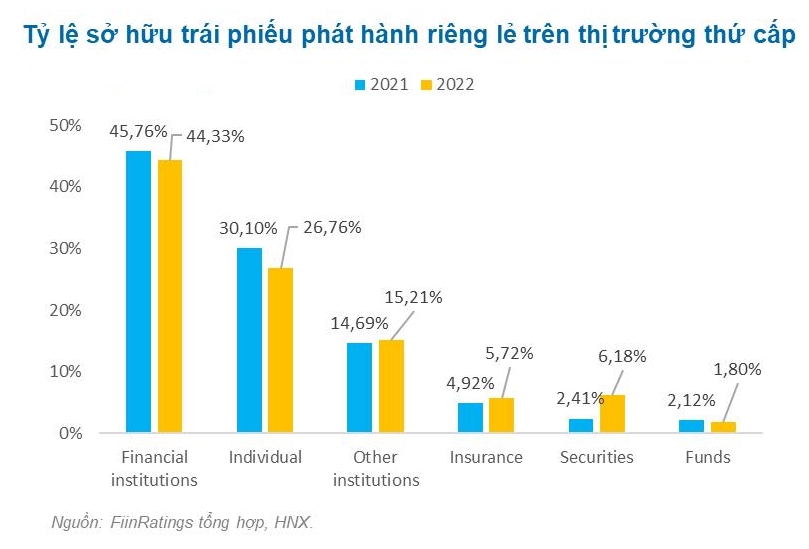 Sửa đổi Thông tư 16 tác động ra sao đến trái phiếu doanh nghiệp?