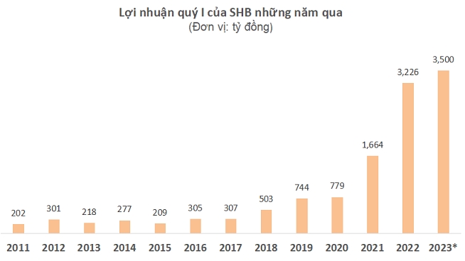 SHB lãi hơn 3.500 tỷ đồng trong quý I