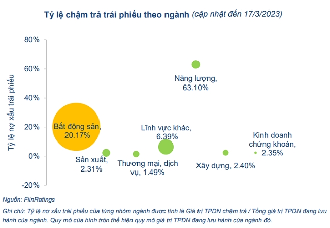 Doanh nghiệp chậm trả trái phiếu đều có chất lượng tín dụng rất yếu