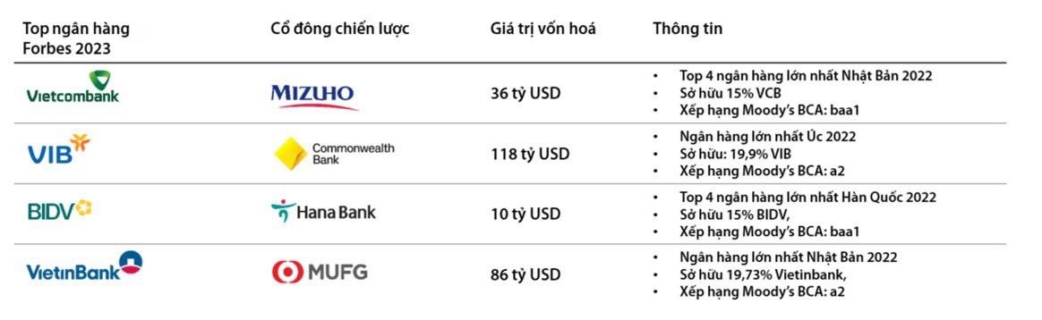 Forbes: 6 ngân hàng niêm yết tốt nhất Việt Nam 3 năm liền là ai? 2