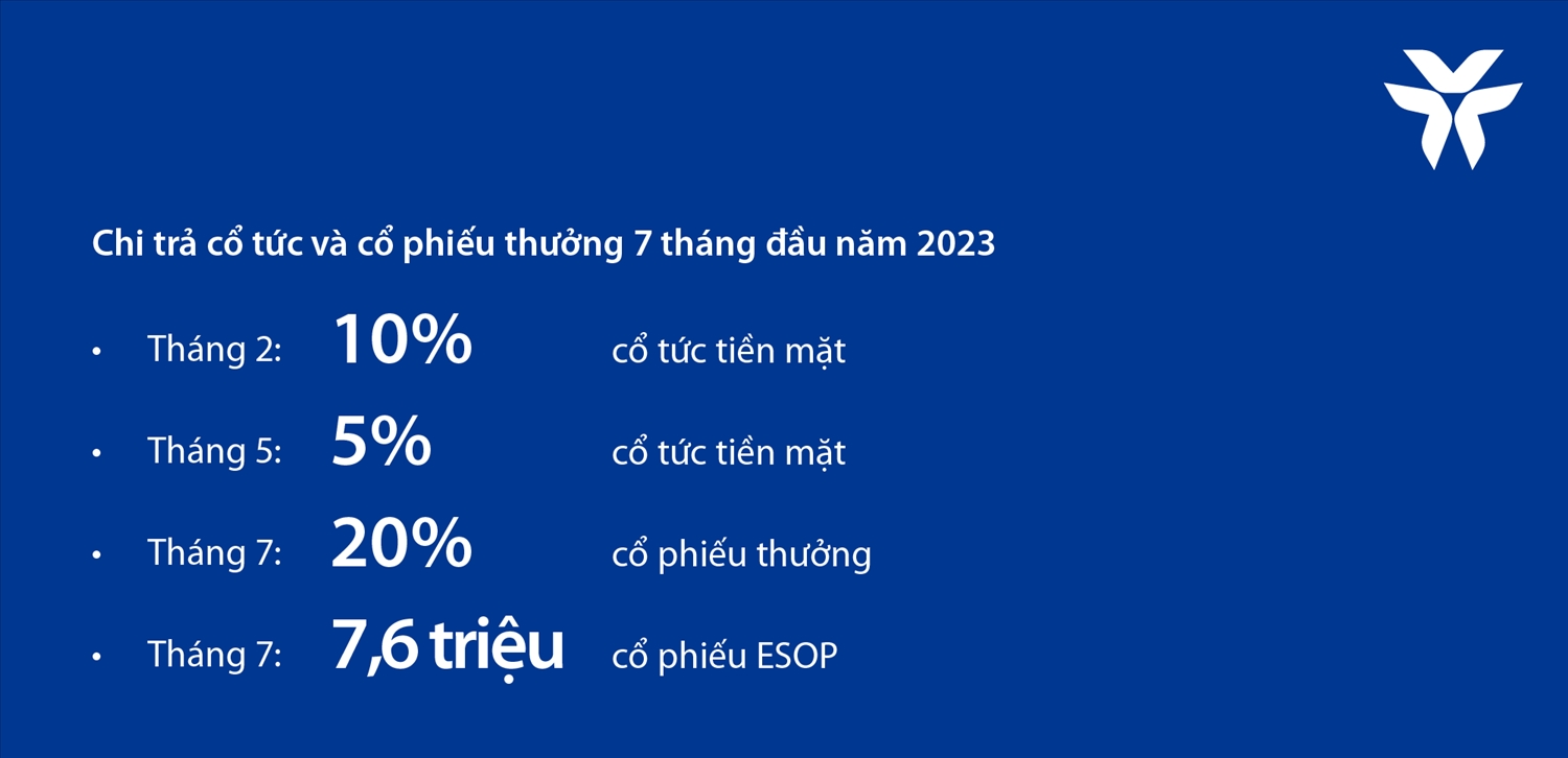 VIB: Lợi nhuận 6 tháng đầu năm 2023 tăng 12%, ROE đạt 29% 3