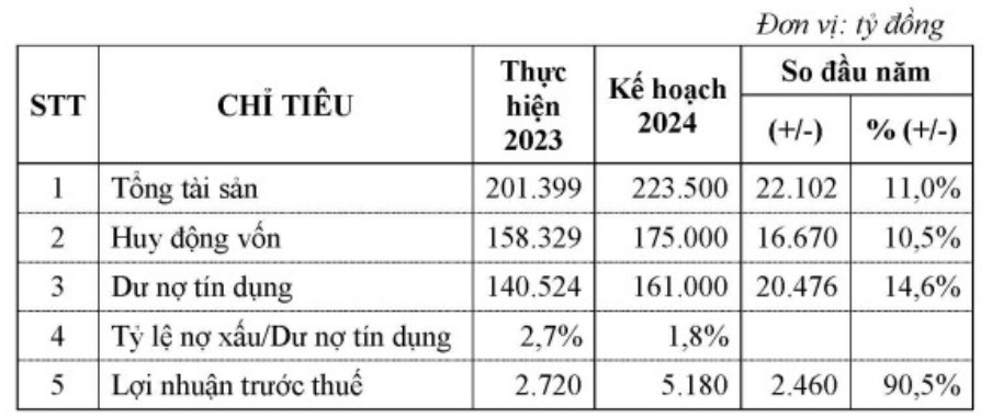 Lợi nhuận 2023 của Eximbank đạt 2.720 tỷ đồng