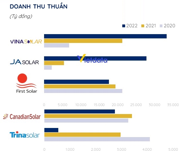 Doanh nghiệp Trung Quốc áp đảo sản xuất pin mặt trời tại Việt Nam