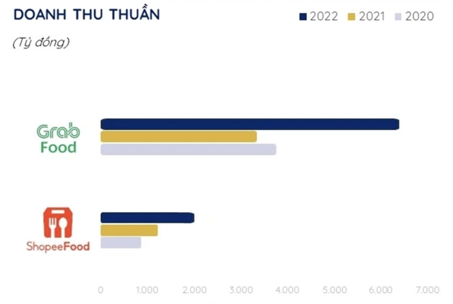 Thị phần giao đồ ăn của Baemin rơi vào tay Grab, ShopeeFood 1