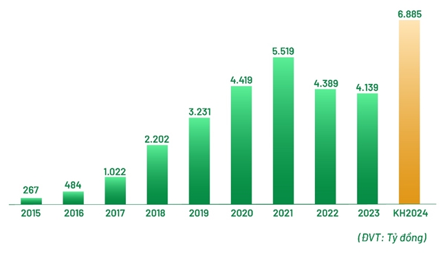 OCB đặt mục tăng tăng trưởng lợi nhuận 66% năm 2024