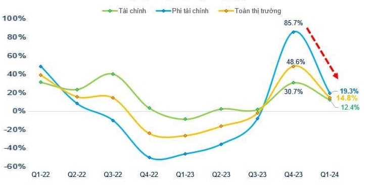 Lợi nhuận công ty niêm yết phục hồi chậm