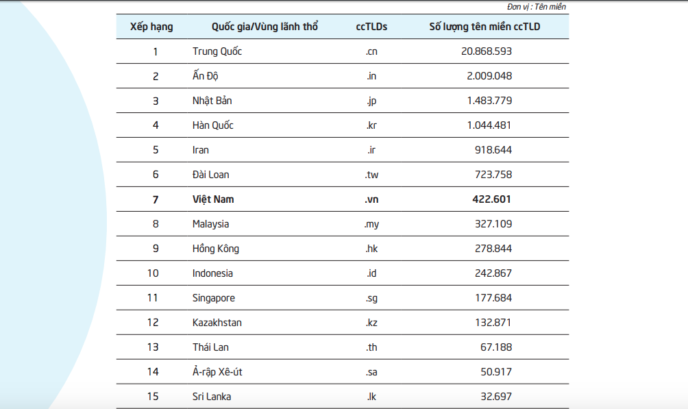 Việt Nam tiếp tục dẫn đầu ASEAN về số lượng tên miền quốc gia