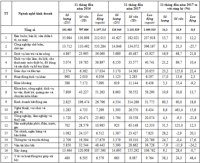 Tháng 11, có gần 11.000 doanh nghiệp thành lập mới 1