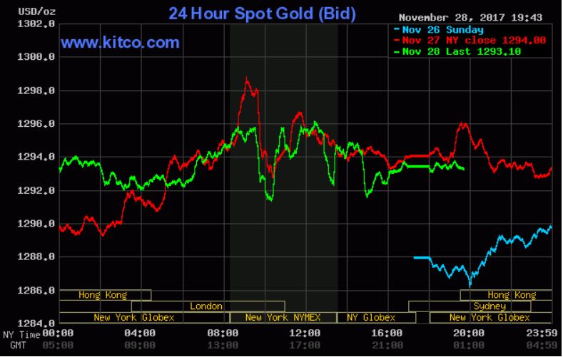 Giá vàng hôm nay 29/11: 'Năm lần bảy lượt' áp sát mốc 1.300 USD/oz