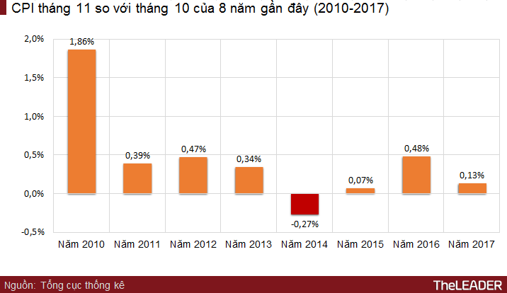 CPI tháng 11 tăng 0,13% do giá xăng dầu tăng  1