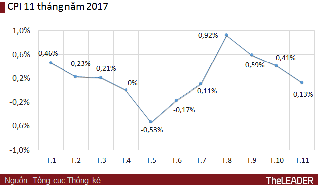 CPI tháng 11 tăng 0,13% do giá xăng dầu tăng 