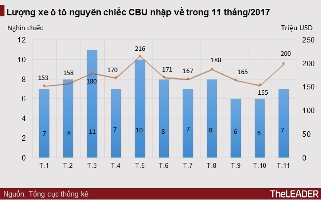 Ô tô CBU nhập khẩu tháng 11 khởi sắc trước con số thuế 0% sắp tới