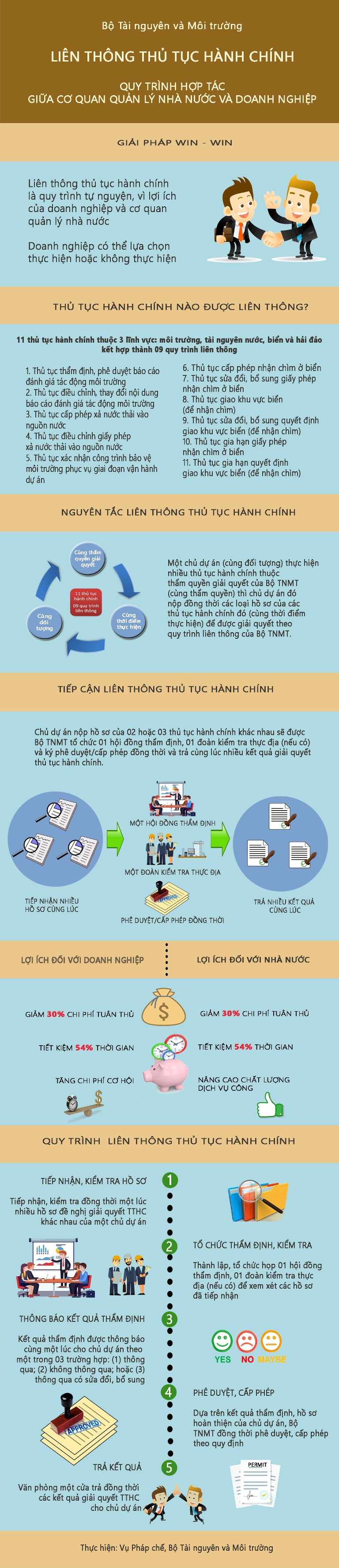 (Infographic) Quy trình liên thông thủ tục hành chính của Bộ Tài nguyên và Môi trường