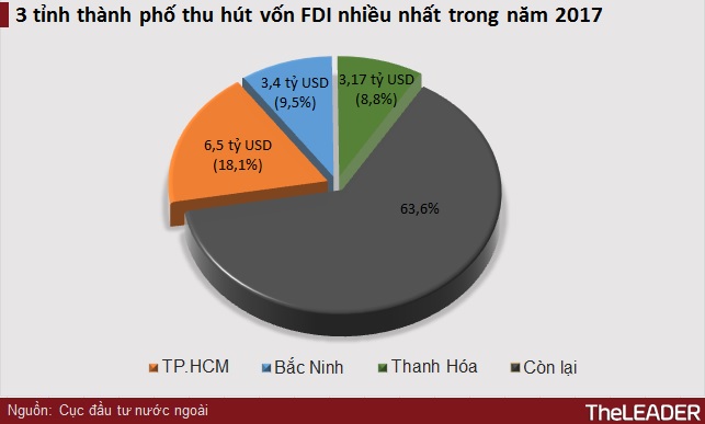 Năm 2017, Nhật Bản vượt qua Hàn Quốc đứng đầu về vốn FDI đầu tư vào Việt Nam 2