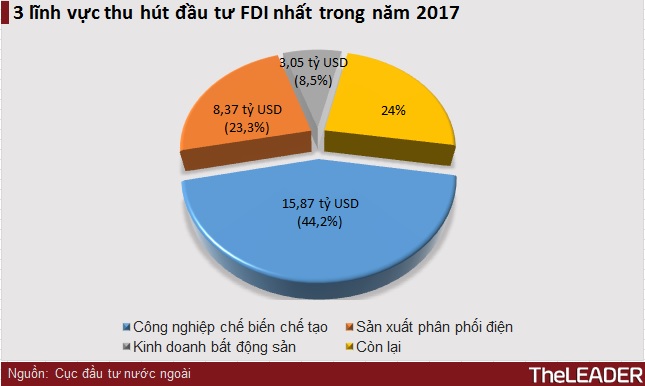 Năm 2017, Nhật Bản vượt qua Hàn Quốc đứng đầu về vốn FDI đầu tư vào Việt Nam