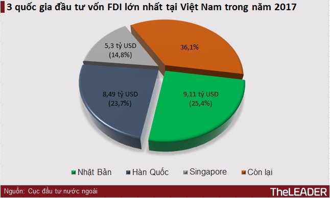 Năm 2017, Nhật Bản vượt qua Hàn Quốc đứng đầu về vốn FDI đầu tư vào Việt Nam 1