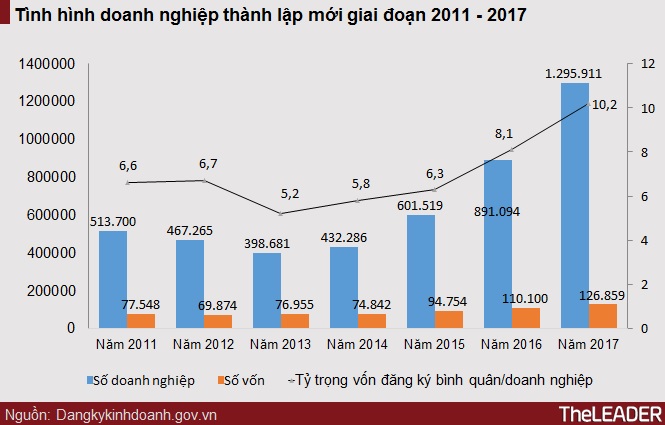 Doanh nghiệp bất động sản mới thành lập đứng đầu về tốc độ gia tăng và số vốn đăng ký 